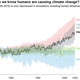 Recent changes in global temperature can be explained only when human activity is taken into account.